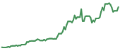 GELYY 90-day performance