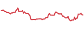 LYSCF 90-day performance