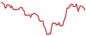 MALRY 90-day performance