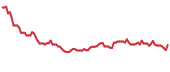 PILBF 90-day performance