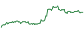 PROSY 90-day performance