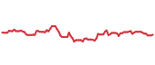 TCEHY 90-day performance