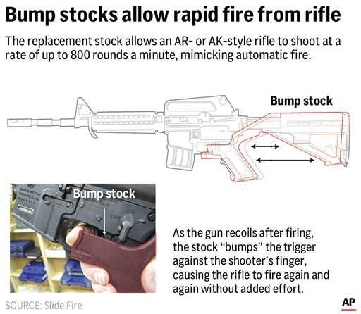 The Supreme Court ruled Friday that a rifle fitted with a rapid-fire accessory known as a bump stoc…