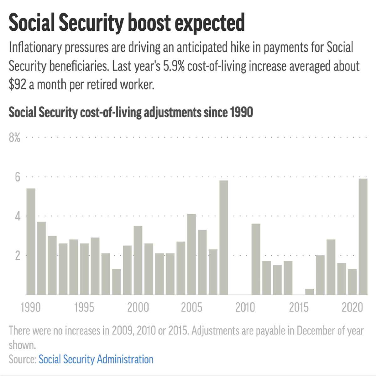 Social Security recipients expected to get big benefit boost
