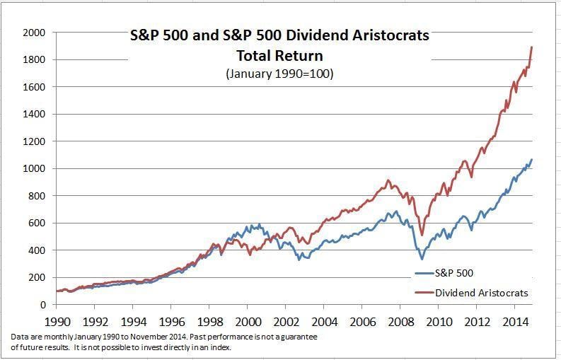 graph of dividend stocks versus the market with dividend stocks outperforming the market