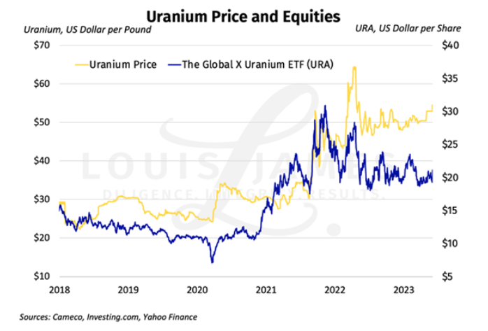Global X Uranium ETF (NYSE: URA)