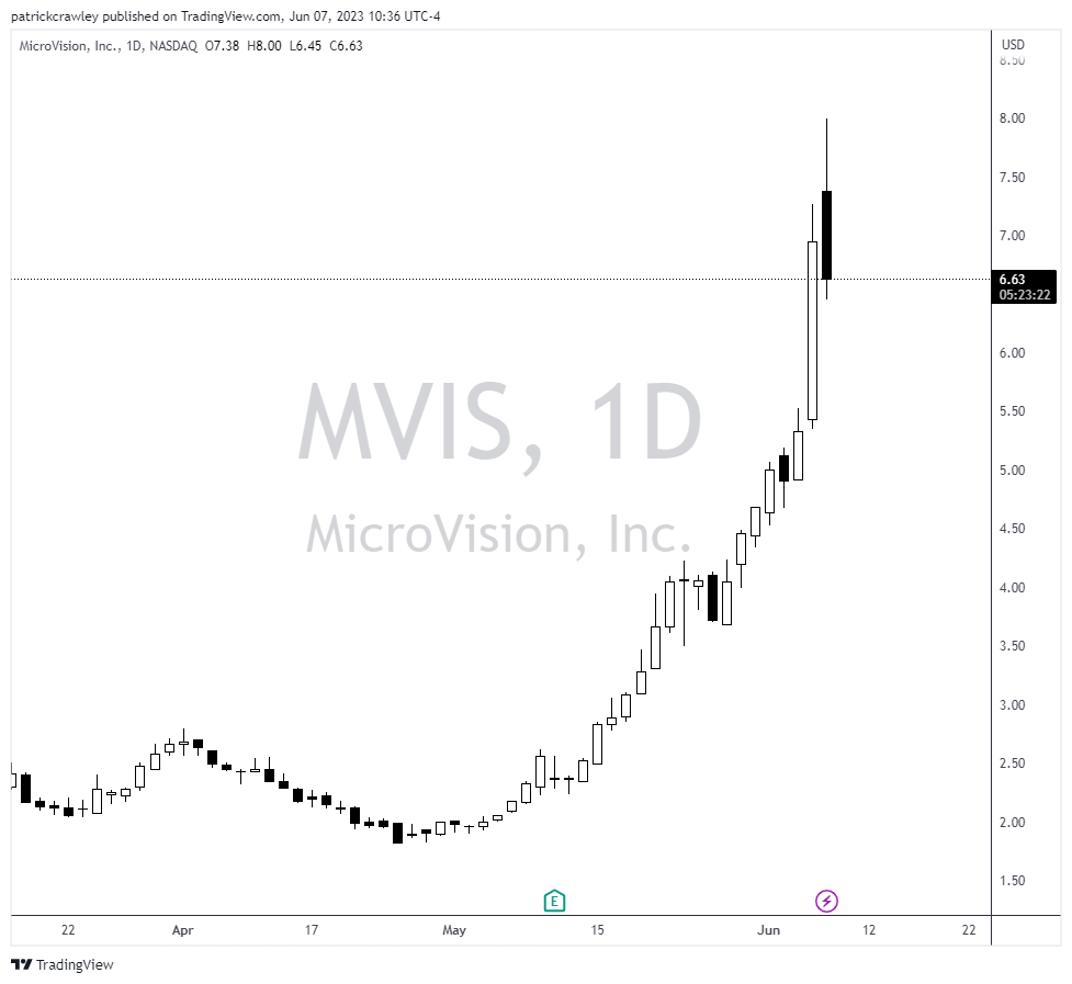 Will MicroVision Maintain Its Momentum After the Short Squeeze