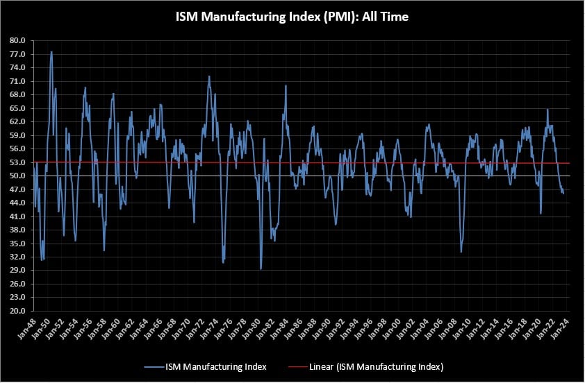 ISM manufacturing of long-term trends