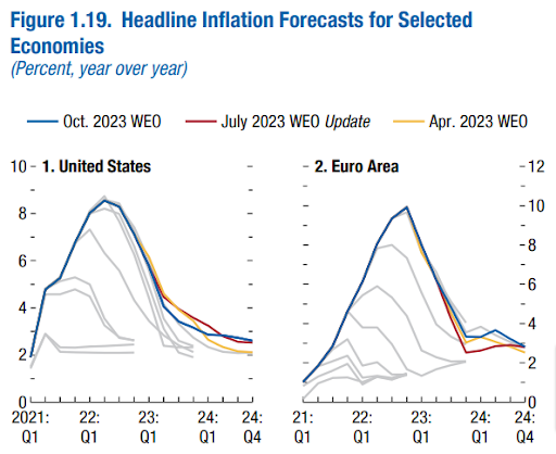 Inflation forecast chart 
