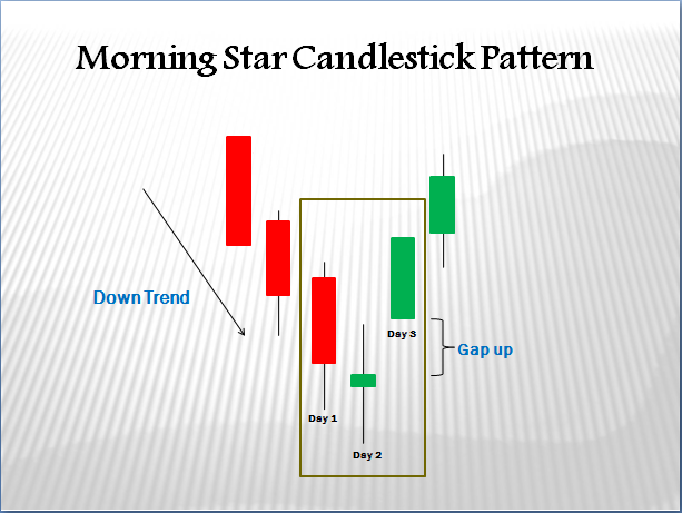 An example of how the morning star pattern may symbolize a trend reversal. 