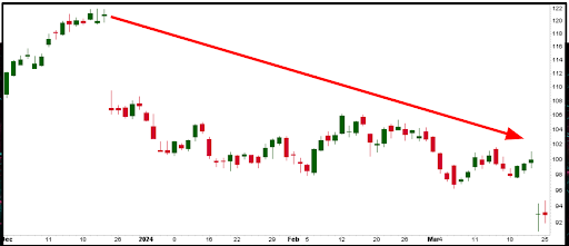 Case study on my NKE trade