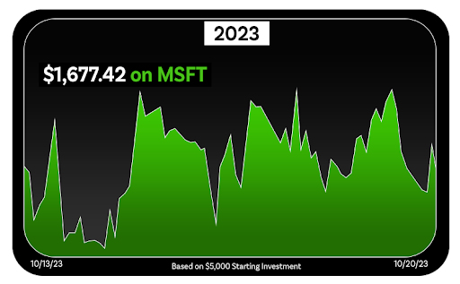 Unlock the Secret to Microsoft's Yearly Gains