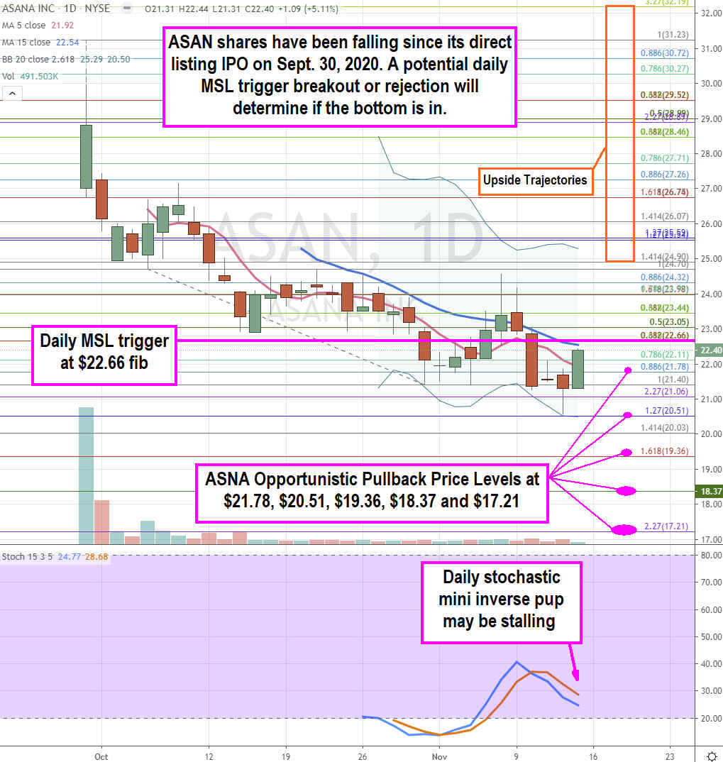 Asana (NASDAQ: ASAN) Stock is a Pullback Play   