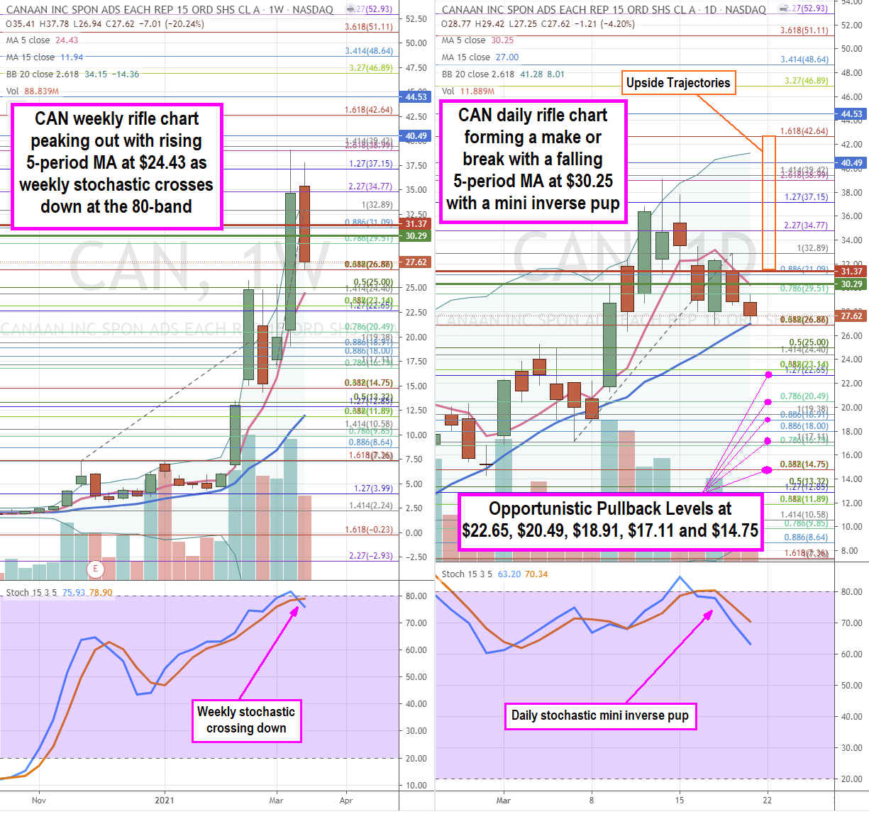 Canaan (NYSE: CAN) Stock is an Alternative Way to Trade Bitcoin (BTC)  