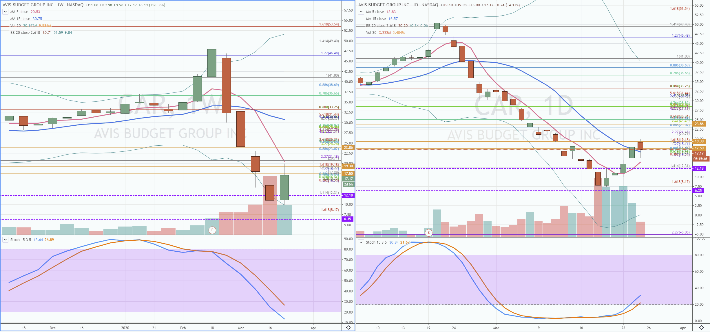 A 70% Haircut on Avis Budget Group (CAR) Stock Spells Bargain