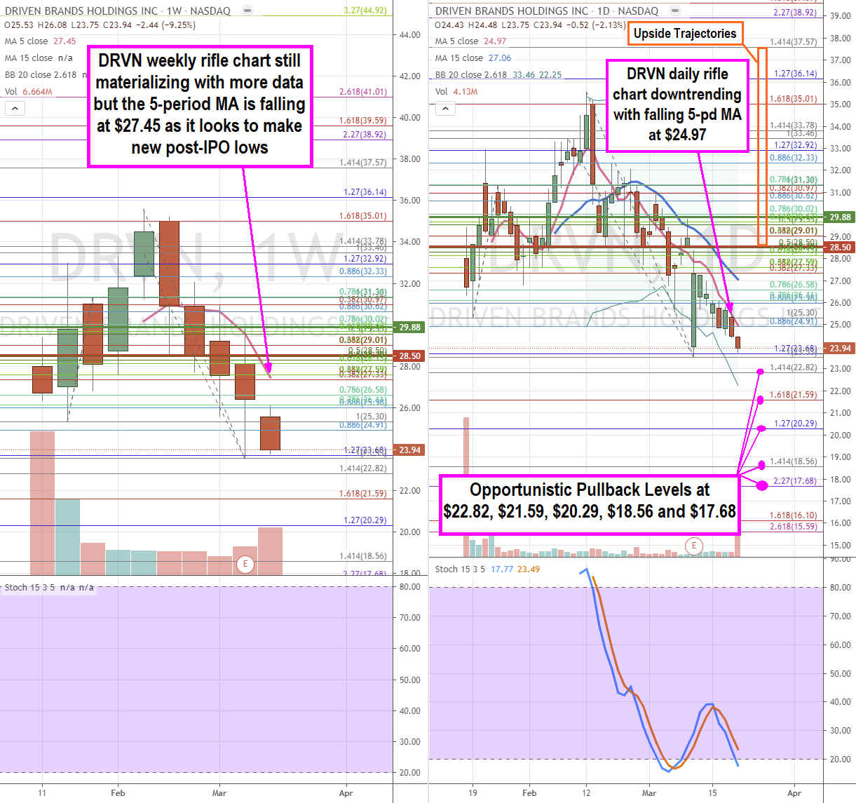 Driven Brands (NASDAQ: DRVN) Stock is a Falling Knife Recovery Play