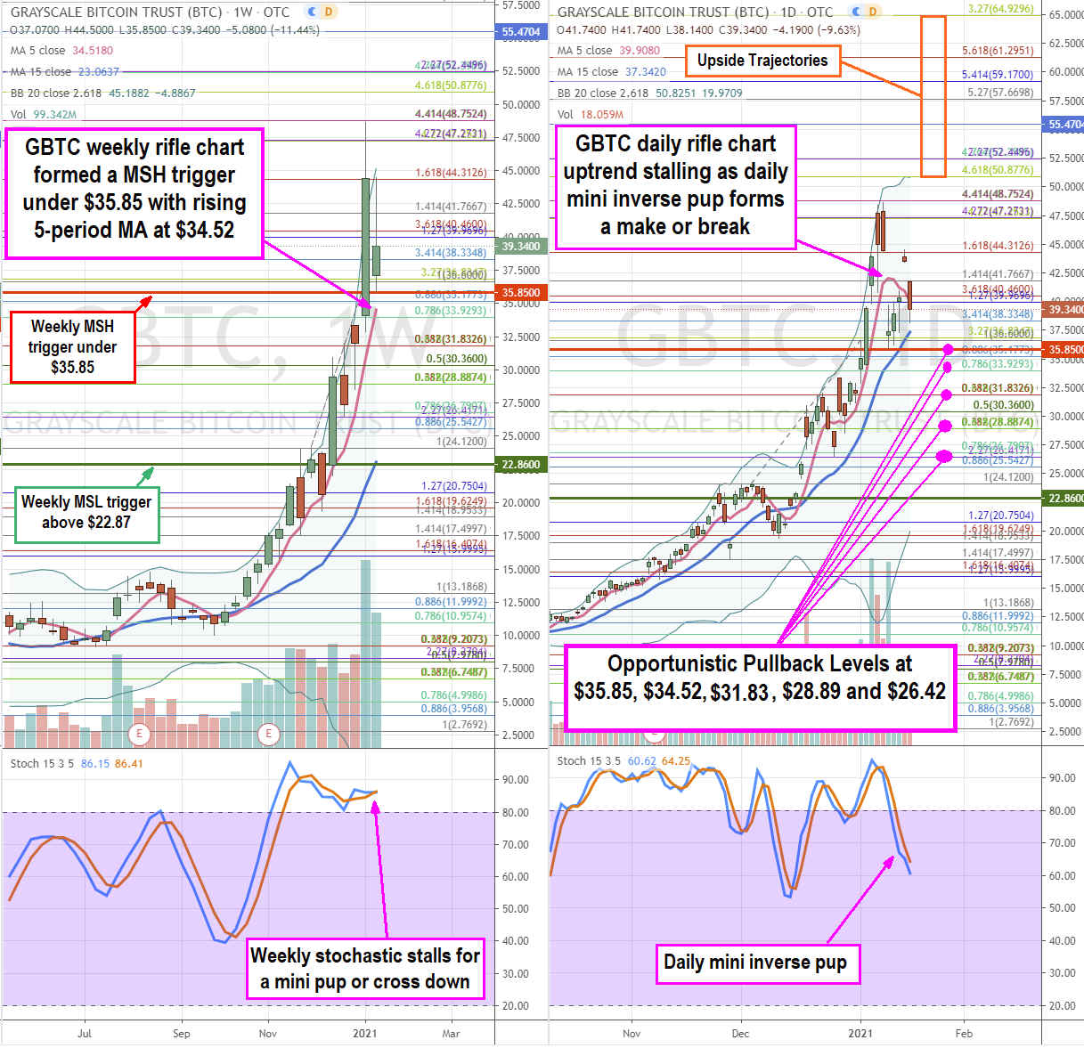 Greyscale Bitcoin Trust (OTCMKTS: GBTC) Stock is the Bitcoin Derivative of Choice 