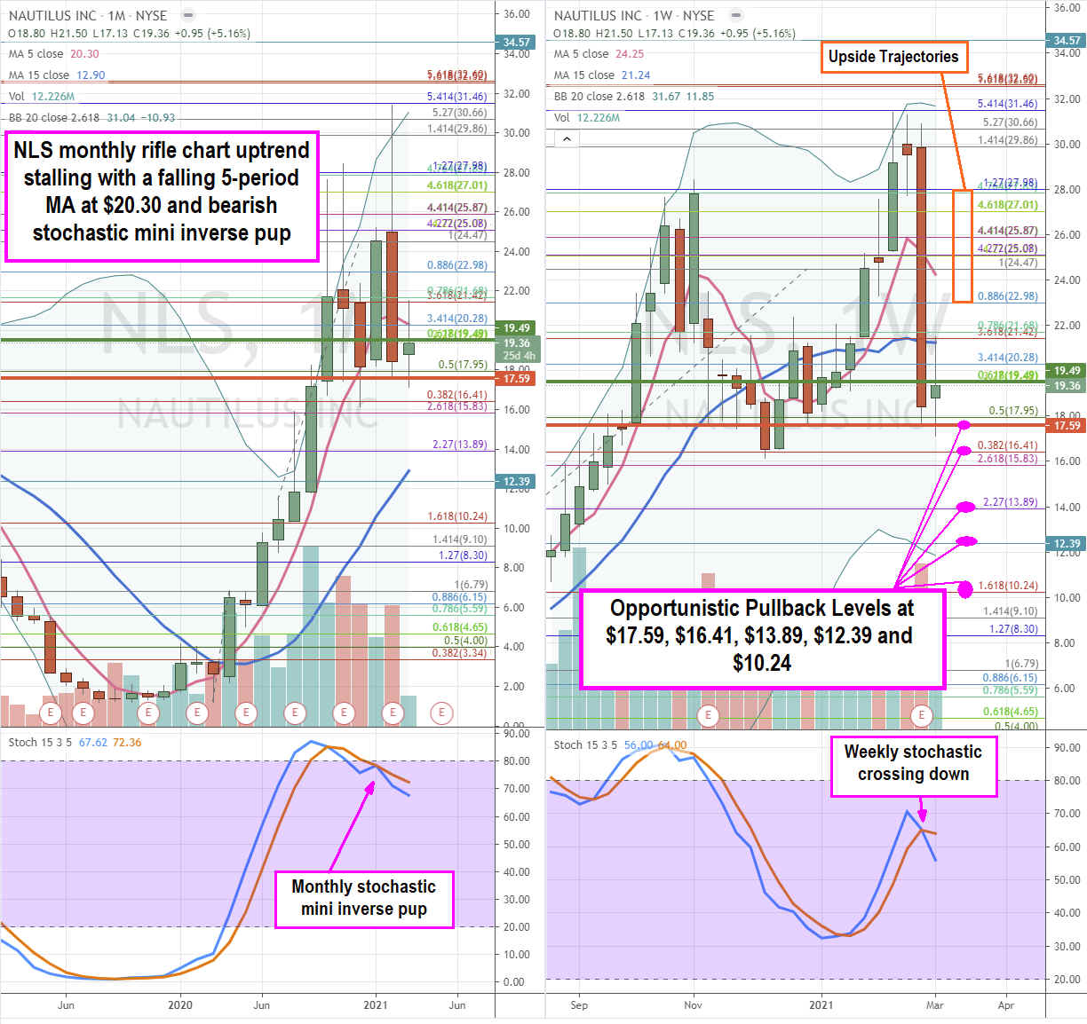 Nautilus (NYSE: NLS) Stock is a Pullback Buying Opportunity Here 