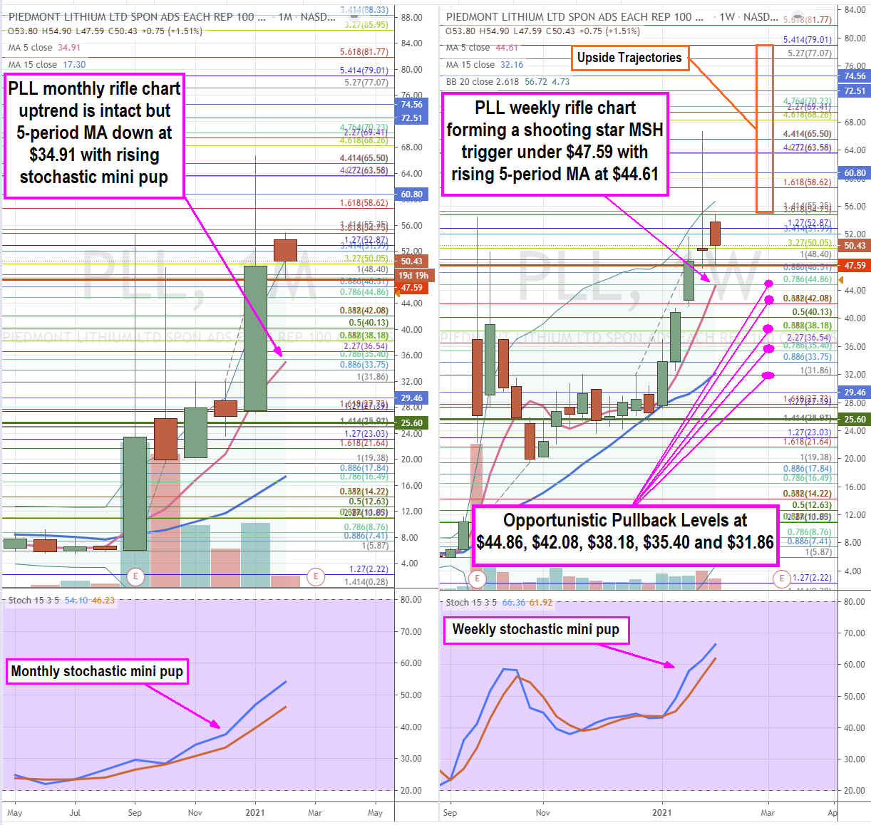  Watch Piedmont Lithium (NYSE: PLL) Stock for Opportunistic Pullback Levels   