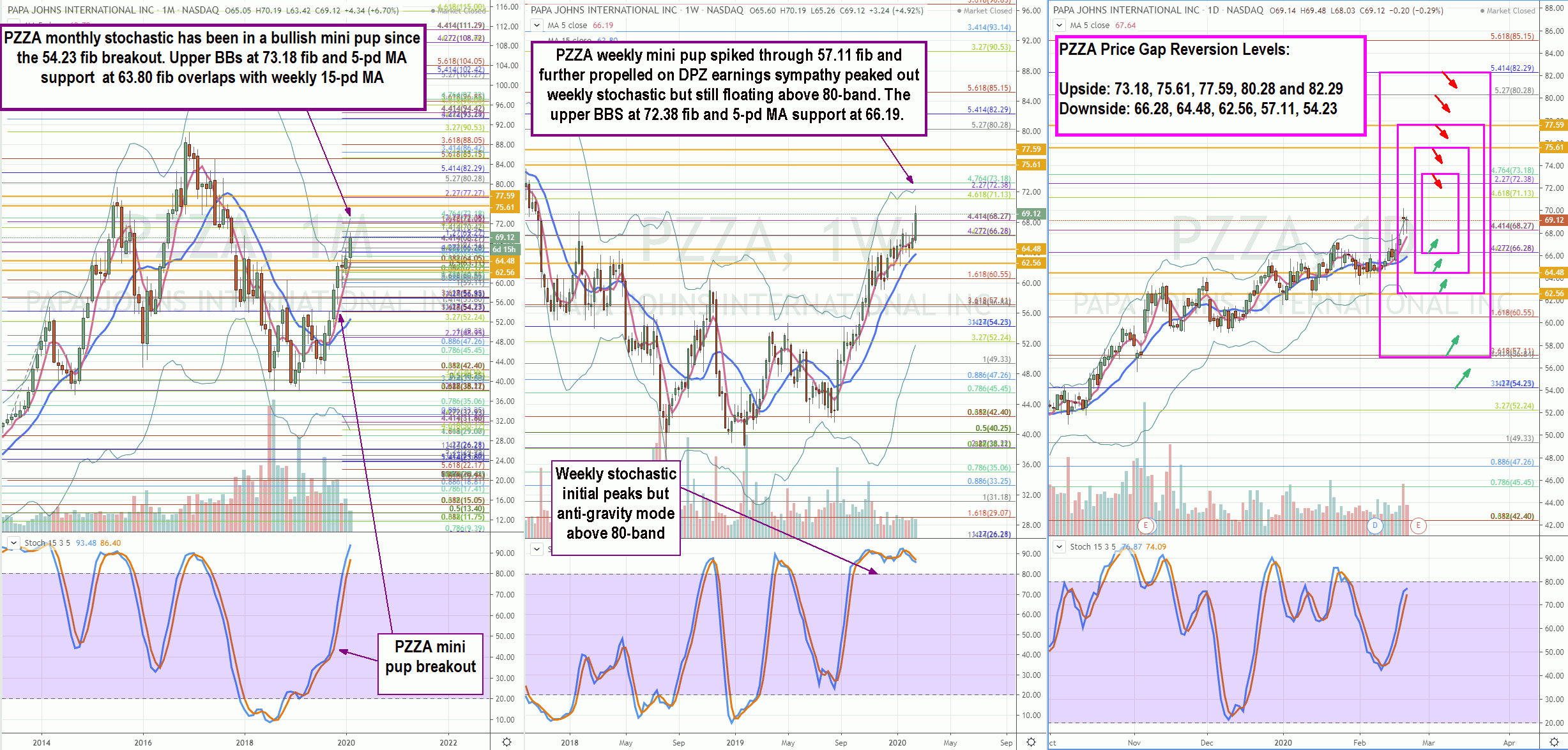 Trading Blueprint for Papa John’s Int’l (PZZA) Stock