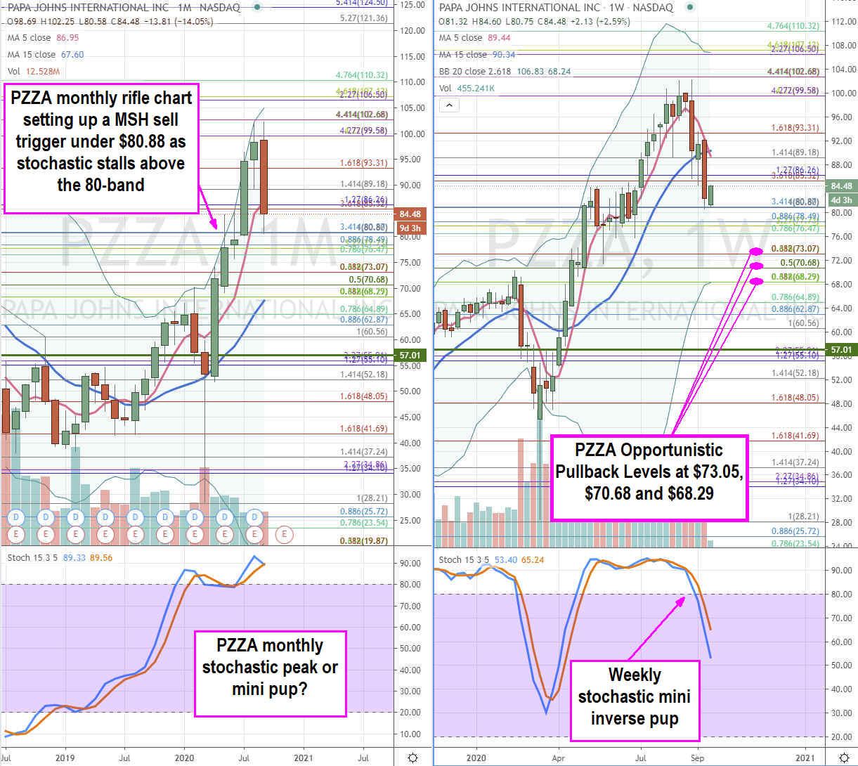 Papa Johns (NASDAQ: PZZA) Stock Pullback Opportunities Here