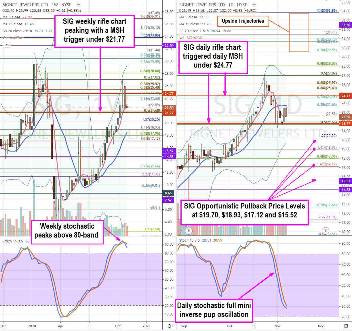 Here’s Where Signet Jewelers (NYSE: SIG) Becomes a Bargain Buy