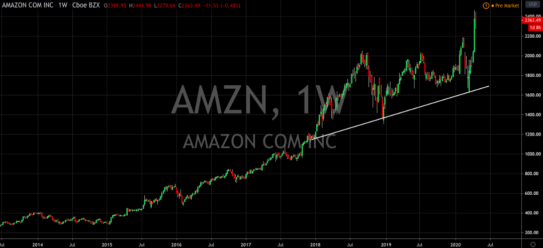 Amazon (NASDAQ: AMZN) Can Do No Wrong