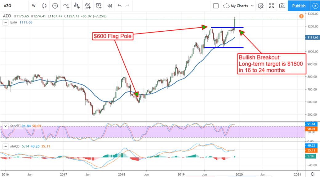 Autozone Is Breaking Out, Double-Digit Gains Are In Sight