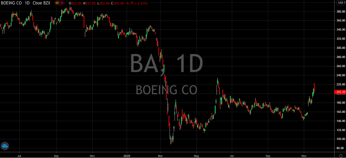 Boeing (NYSE: BA) Cleared For Takeoff