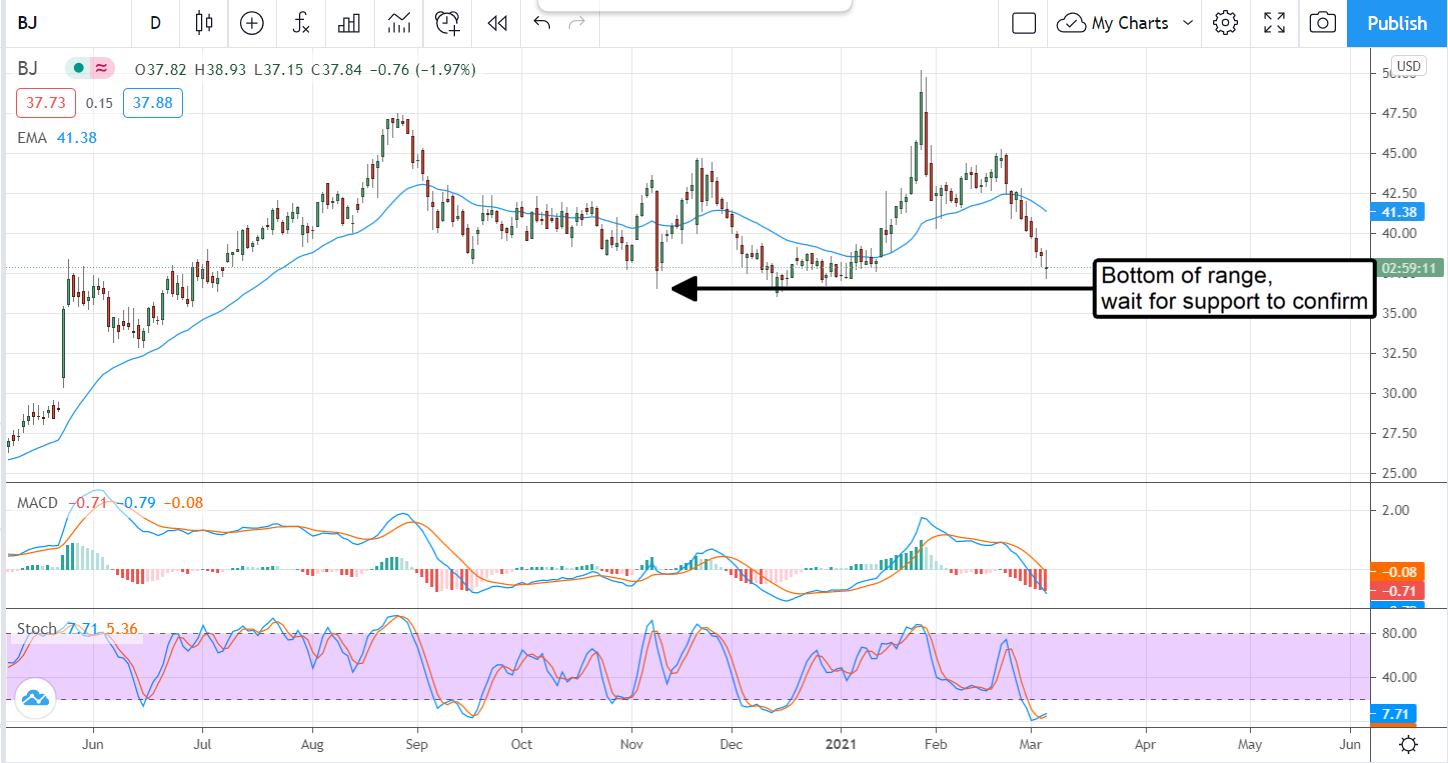 2 Undervalued Consumer Stocks For Your Watchlist - MarketBeat