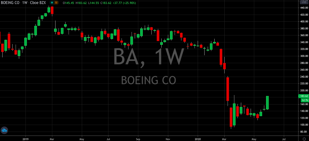 Boeings Recovery Helps Dow Jones Play Catch Up (NYSE: BA)