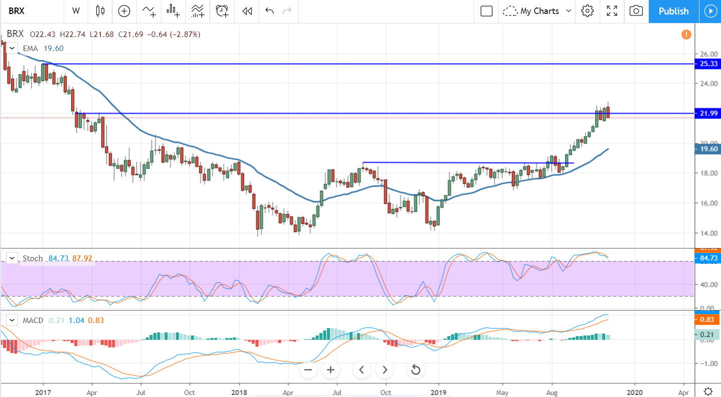 Brixmor Property Group Is Breaking Out 