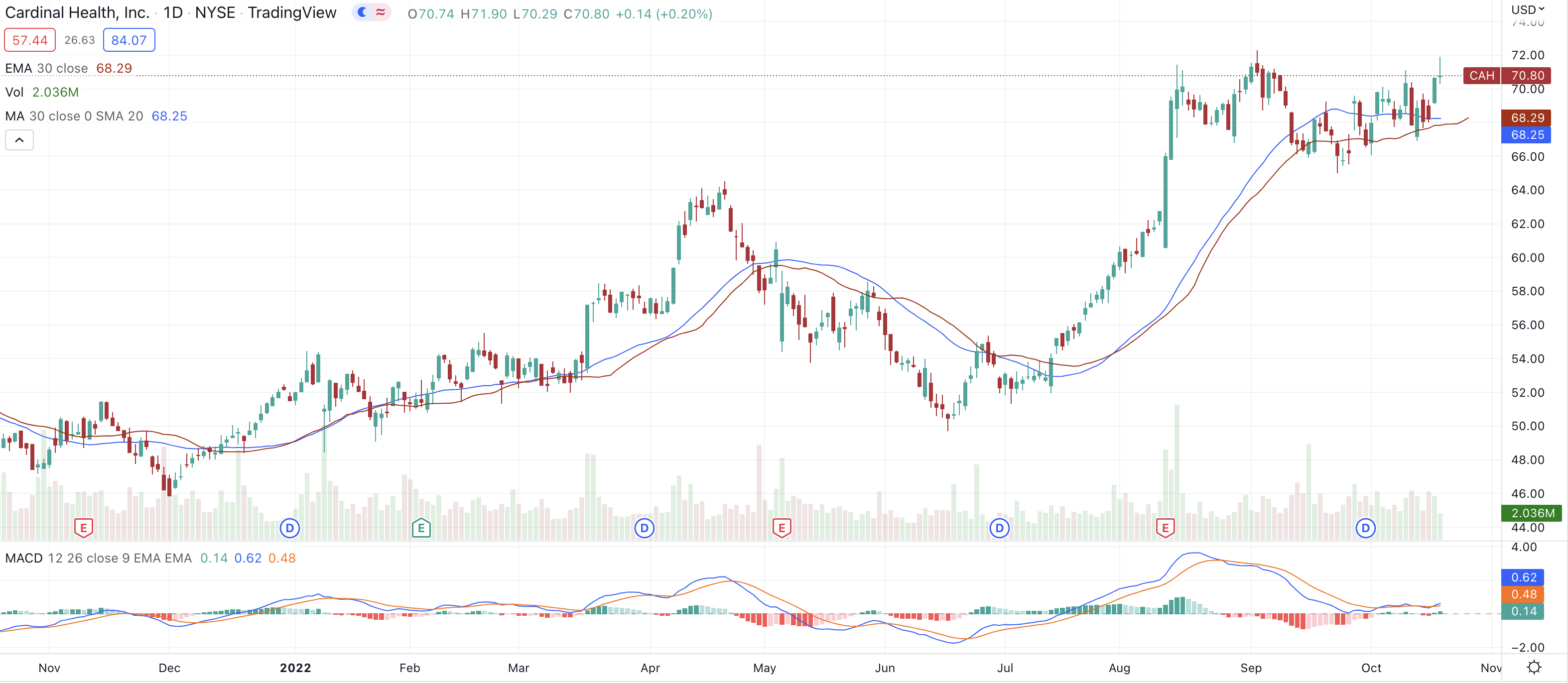 Cardinal Health Fights To Break Downtrend