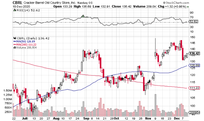 Cracker Barrel (NASDAQ: CBRL) Will Reward Patient Investors