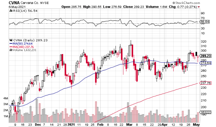 chart-cvna