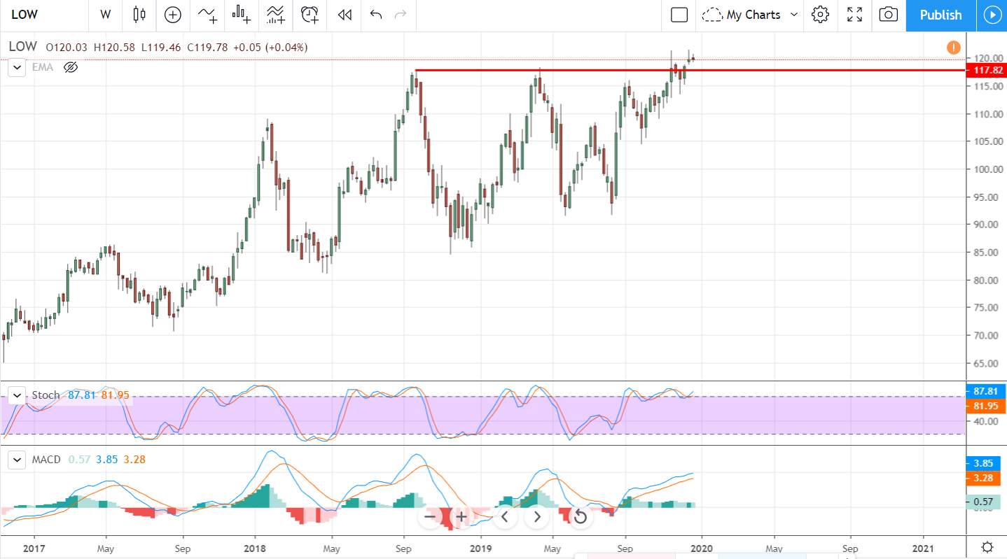 Consumer Discretionary Stocks To Shine In 2020 | MarketBeat