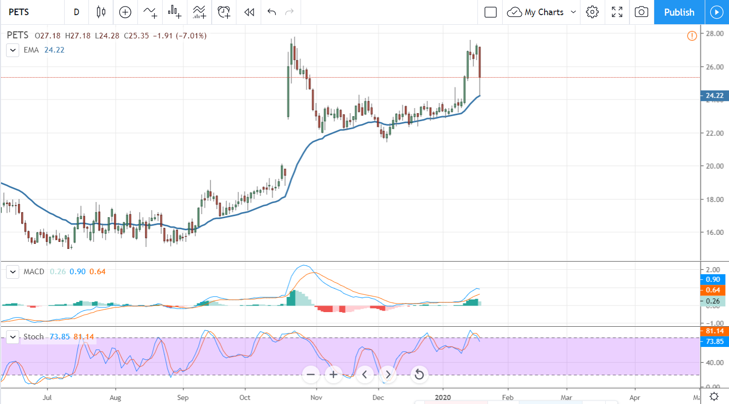 Is It Time To Sell Petmed Express? - MarketBeat