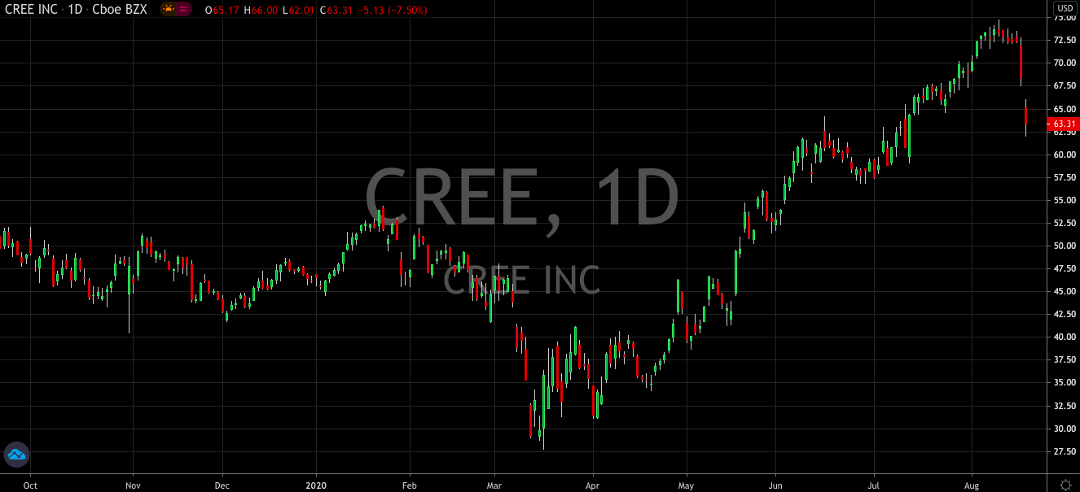 Cree (NASDAQ: CREE) Loses Its Shine