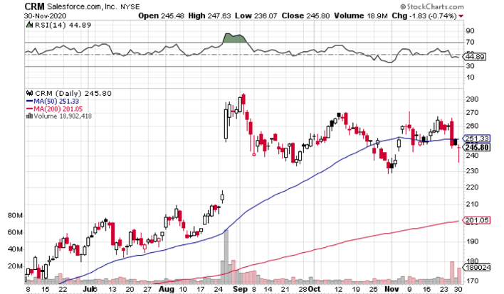 Salesforce (NYSE: CRM) is a Buy Before Earnings