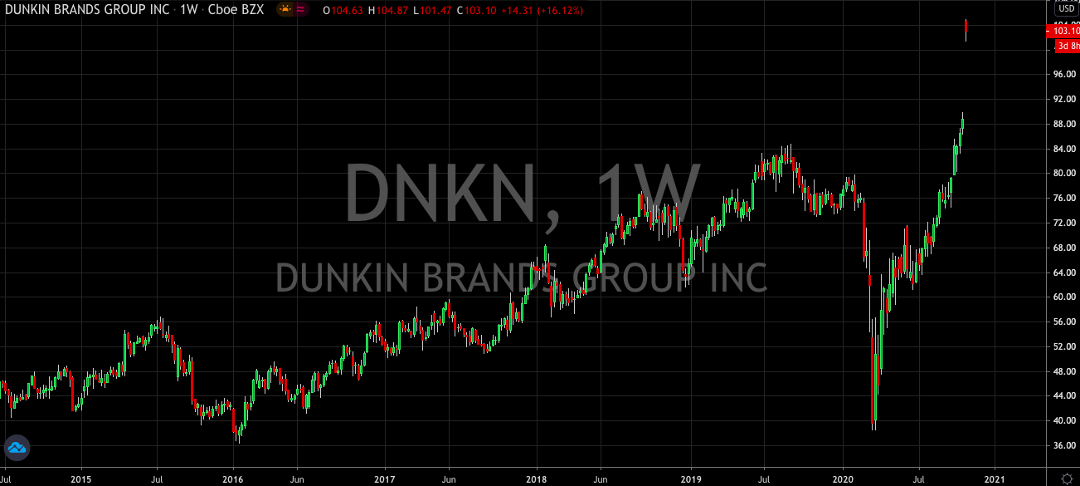 Dunkin’ (NASDAQ: DNKN) Stock Is Looking Tastier Than Ever