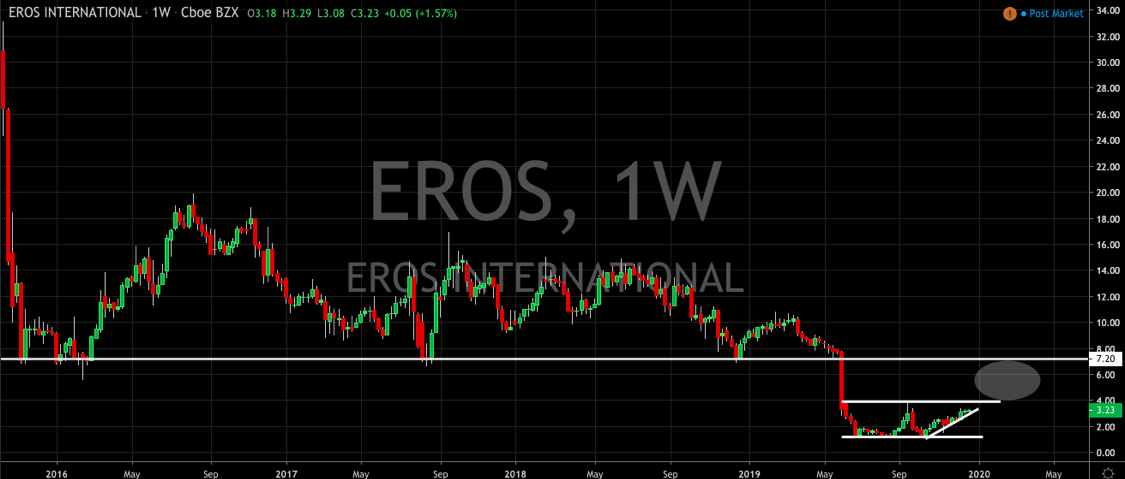 Technical Watchlist: Hudbay Minerals, Ferrari, Eros International