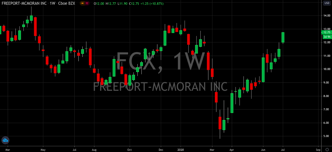 Freeport-McMoRan (NYSE: FCX) Recovery Flies Past 100% Mark