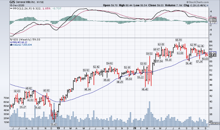 Don’t Overlook General Mills (NYSE: GIS) Shares