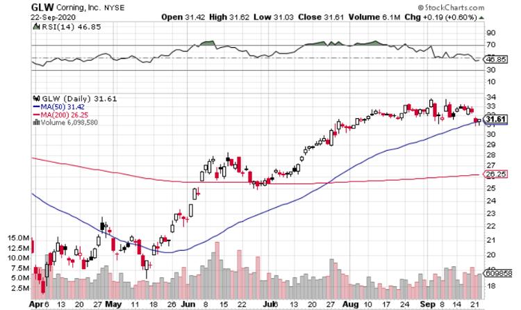 Innovation Will Push Corning (NYSE: GLW) to New Heights