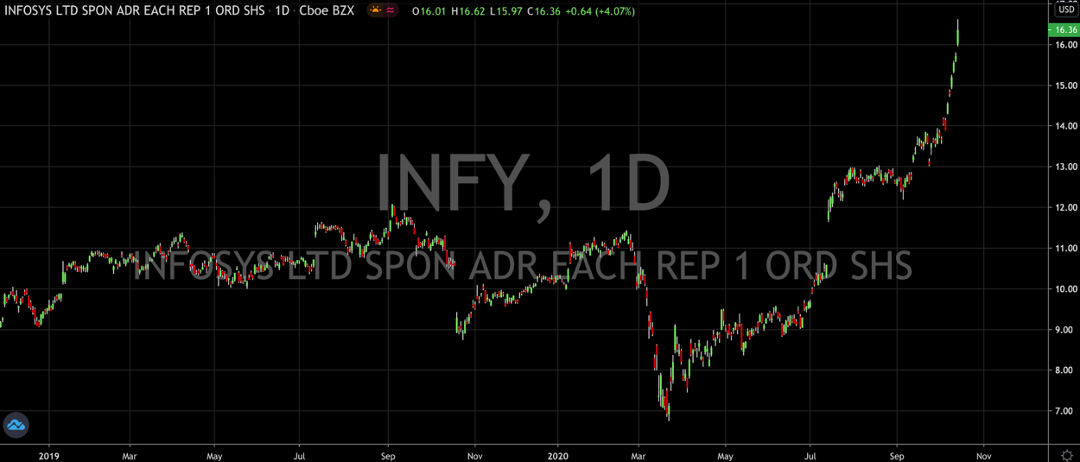 Infosys (NYSE: INFY); The Stock That Offers 60% Annual Returns And A Dividend