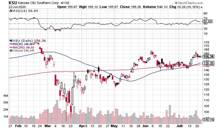 Kansas City Southern (NYSE: KSU) Looks Ready for a Leg-Up