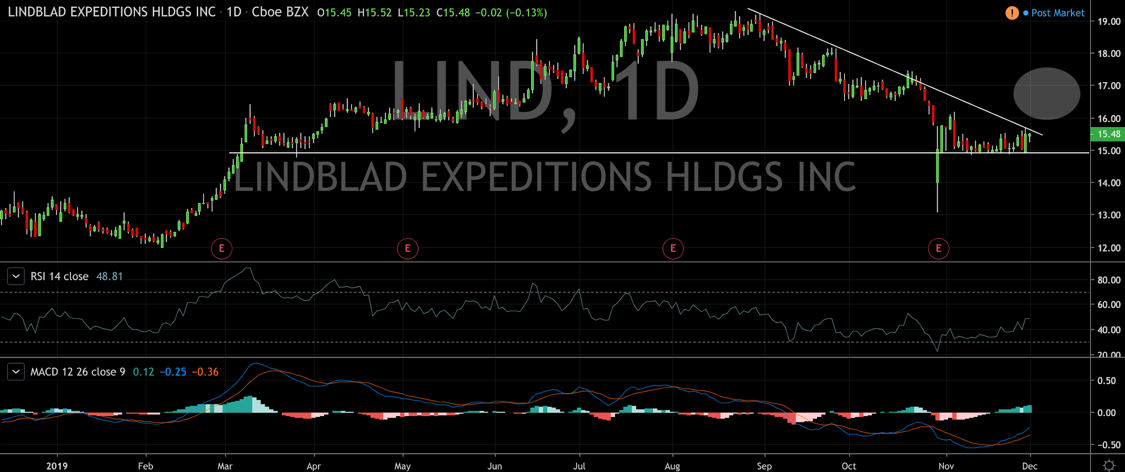 Breakout Watch:  Lindblad Expeditions, First Majestic,  ImmunoGen’s