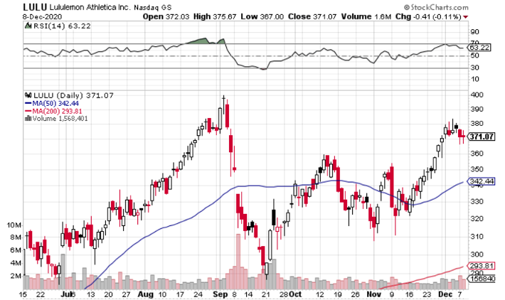 Is Lululemon (NASDAQ: LULU) a Buy Ahead of Earnings?