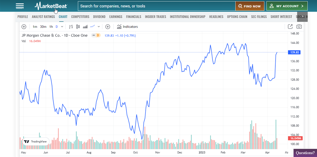 Screenshot of JP Morgan on MarketBeat
