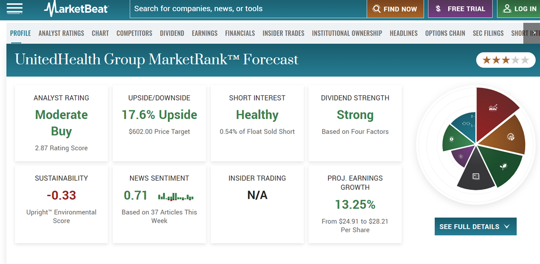 MarketBeat's MarketRank score for UHC